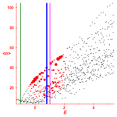 Peres lattice <N>